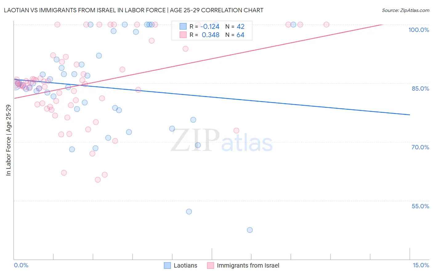 Laotian vs Immigrants from Israel In Labor Force | Age 25-29
