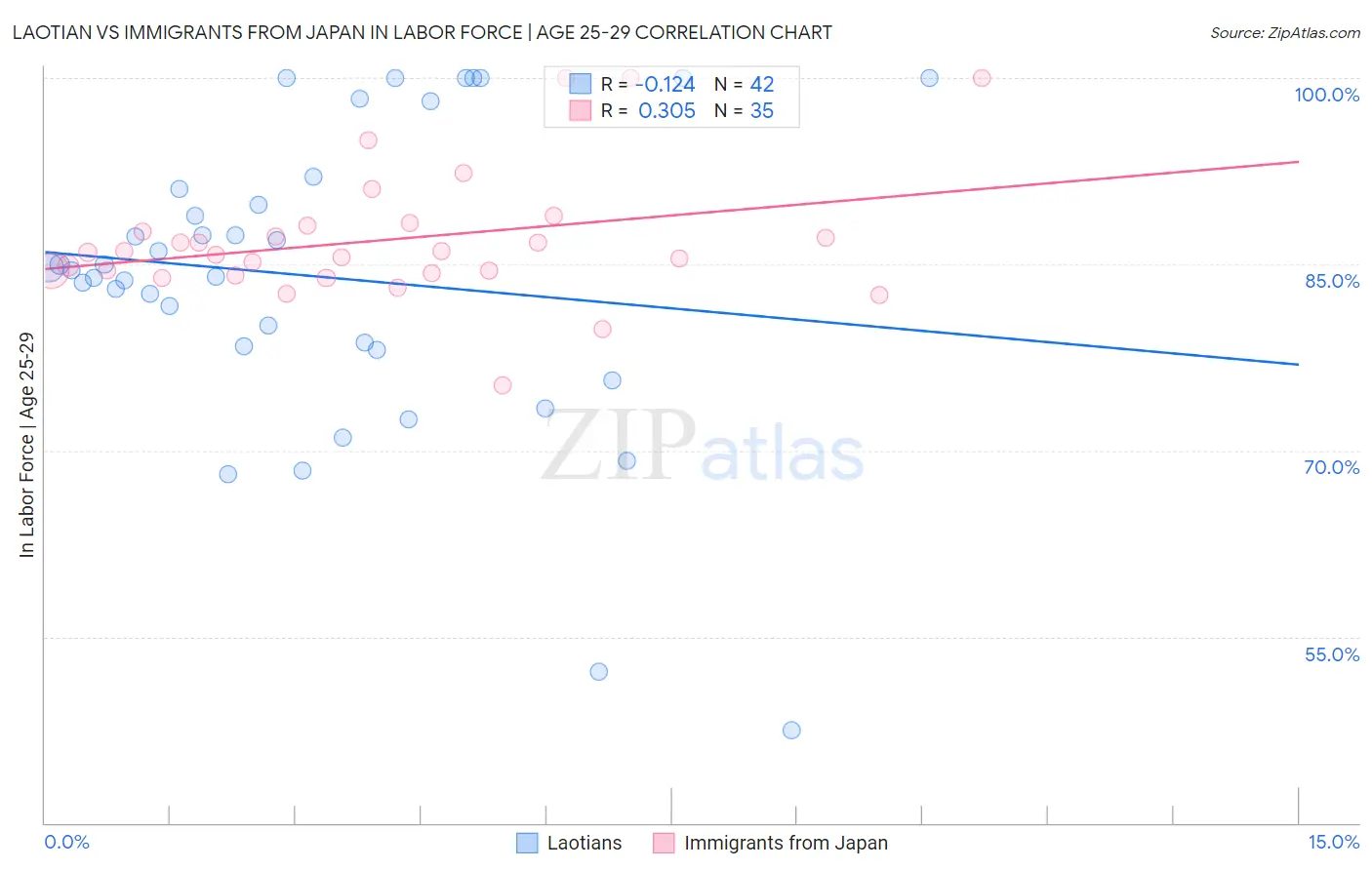 Laotian vs Immigrants from Japan In Labor Force | Age 25-29