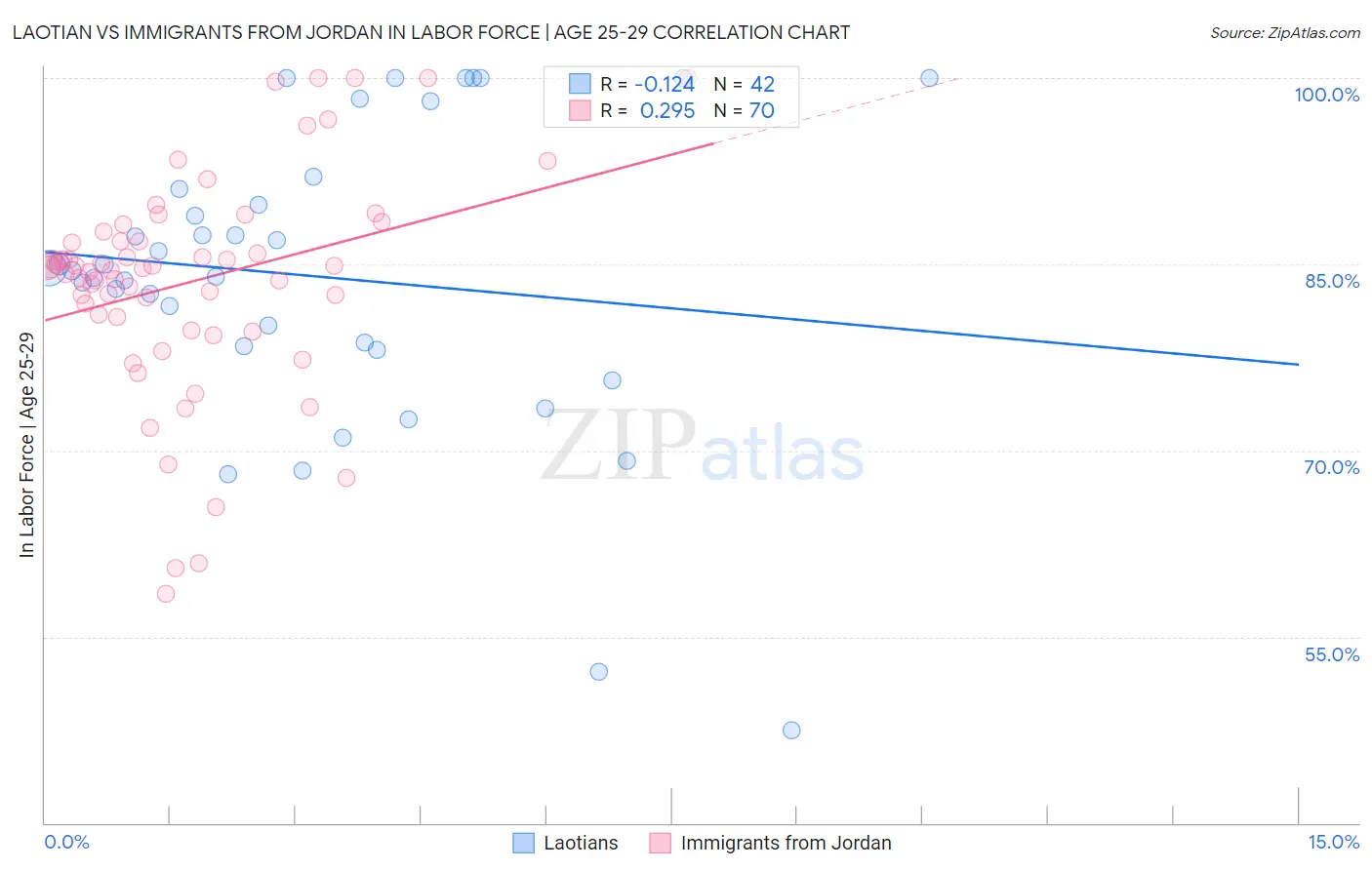 Laotian vs Immigrants from Jordan In Labor Force | Age 25-29