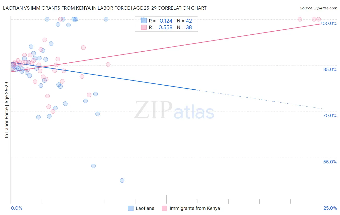 Laotian vs Immigrants from Kenya In Labor Force | Age 25-29