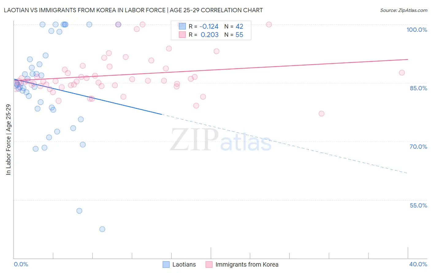 Laotian vs Immigrants from Korea In Labor Force | Age 25-29