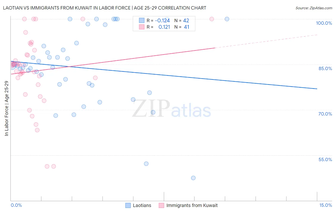 Laotian vs Immigrants from Kuwait In Labor Force | Age 25-29