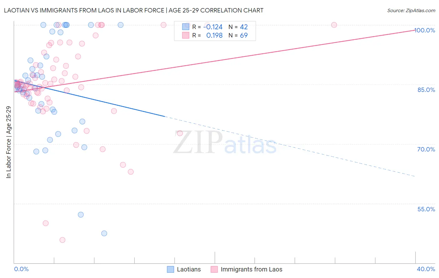 Laotian vs Immigrants from Laos In Labor Force | Age 25-29