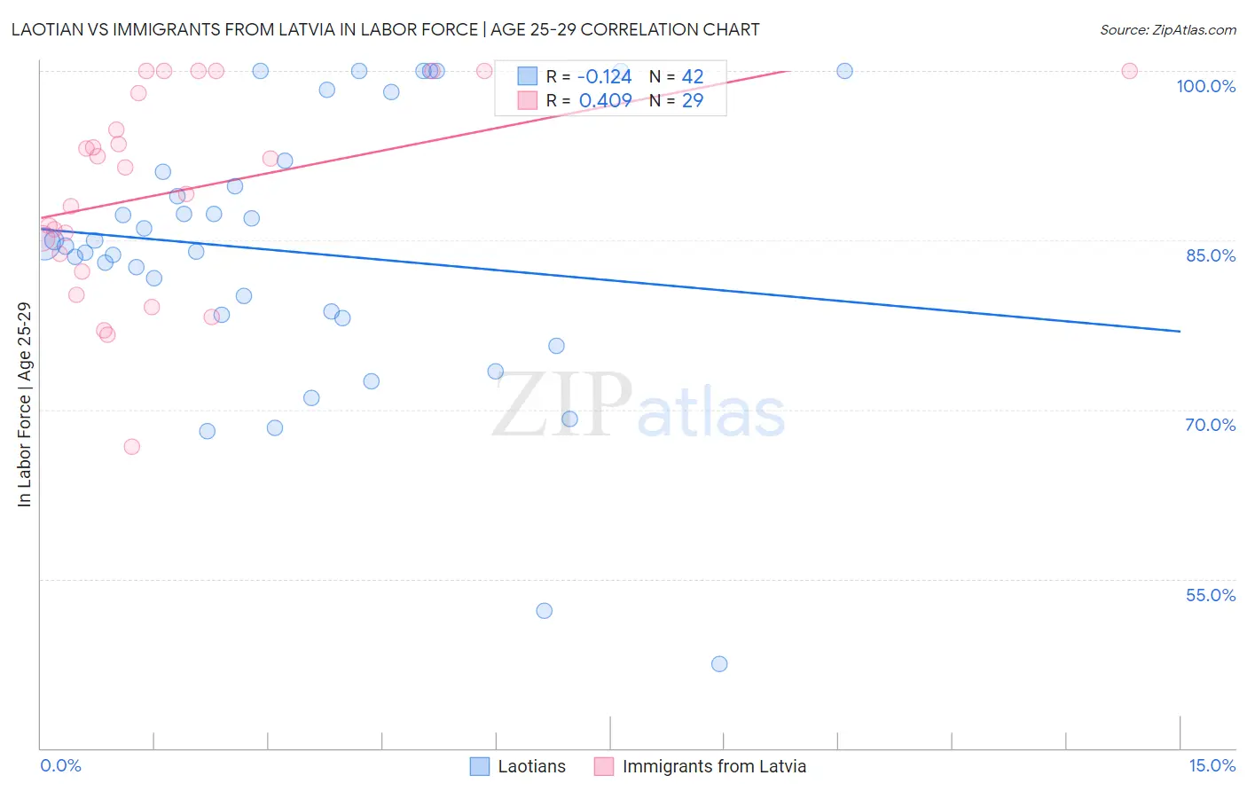 Laotian vs Immigrants from Latvia In Labor Force | Age 25-29