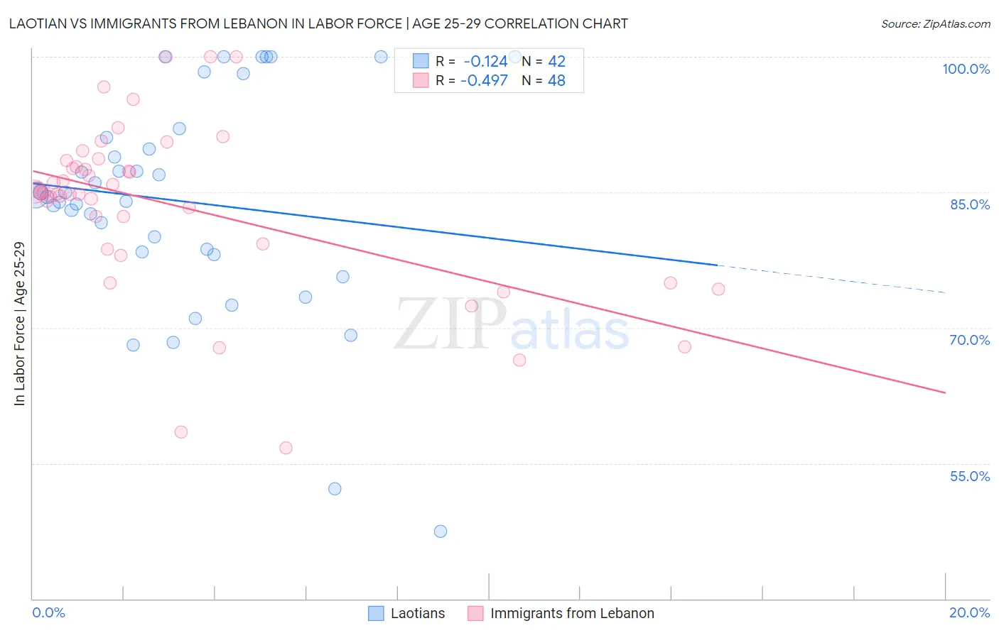 Laotian vs Immigrants from Lebanon In Labor Force | Age 25-29