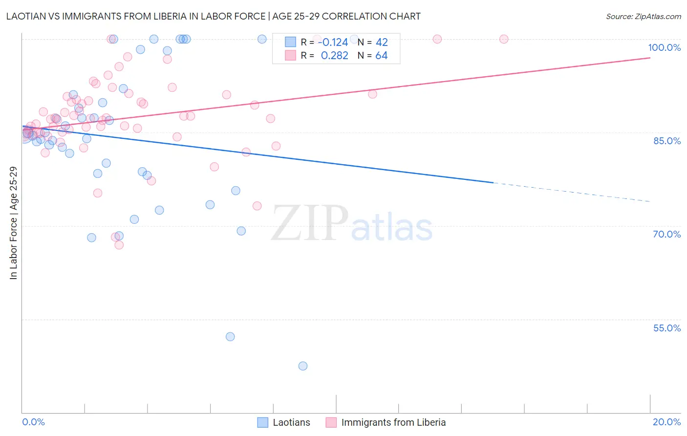 Laotian vs Immigrants from Liberia In Labor Force | Age 25-29