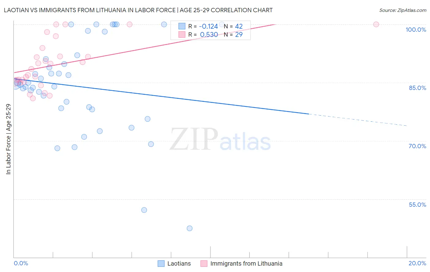 Laotian vs Immigrants from Lithuania In Labor Force | Age 25-29