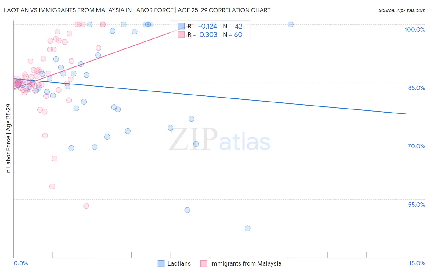 Laotian vs Immigrants from Malaysia In Labor Force | Age 25-29