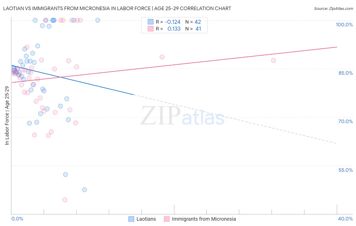 Laotian vs Immigrants from Micronesia In Labor Force | Age 25-29