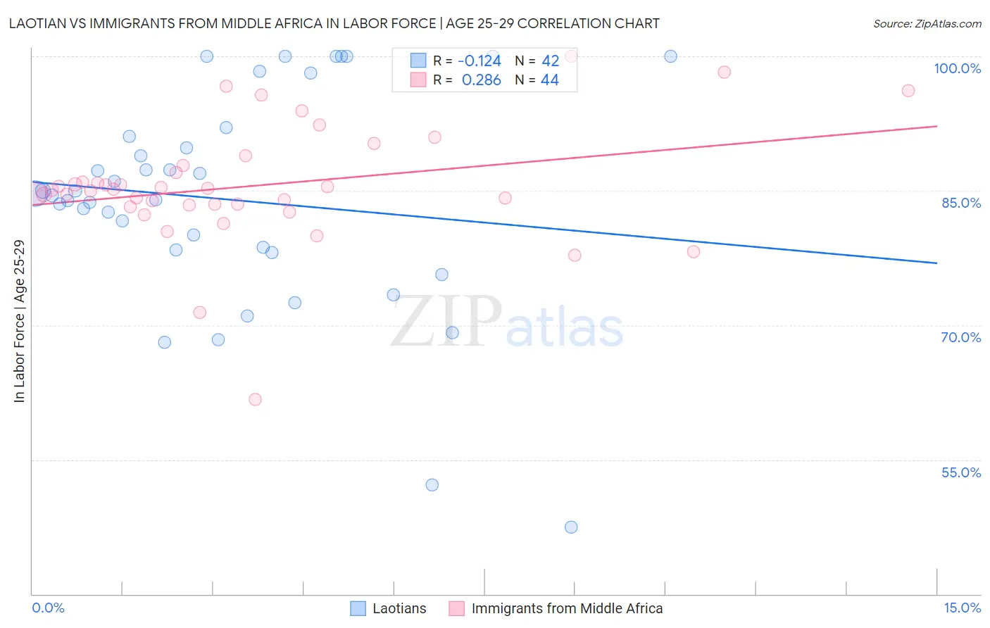Laotian vs Immigrants from Middle Africa In Labor Force | Age 25-29