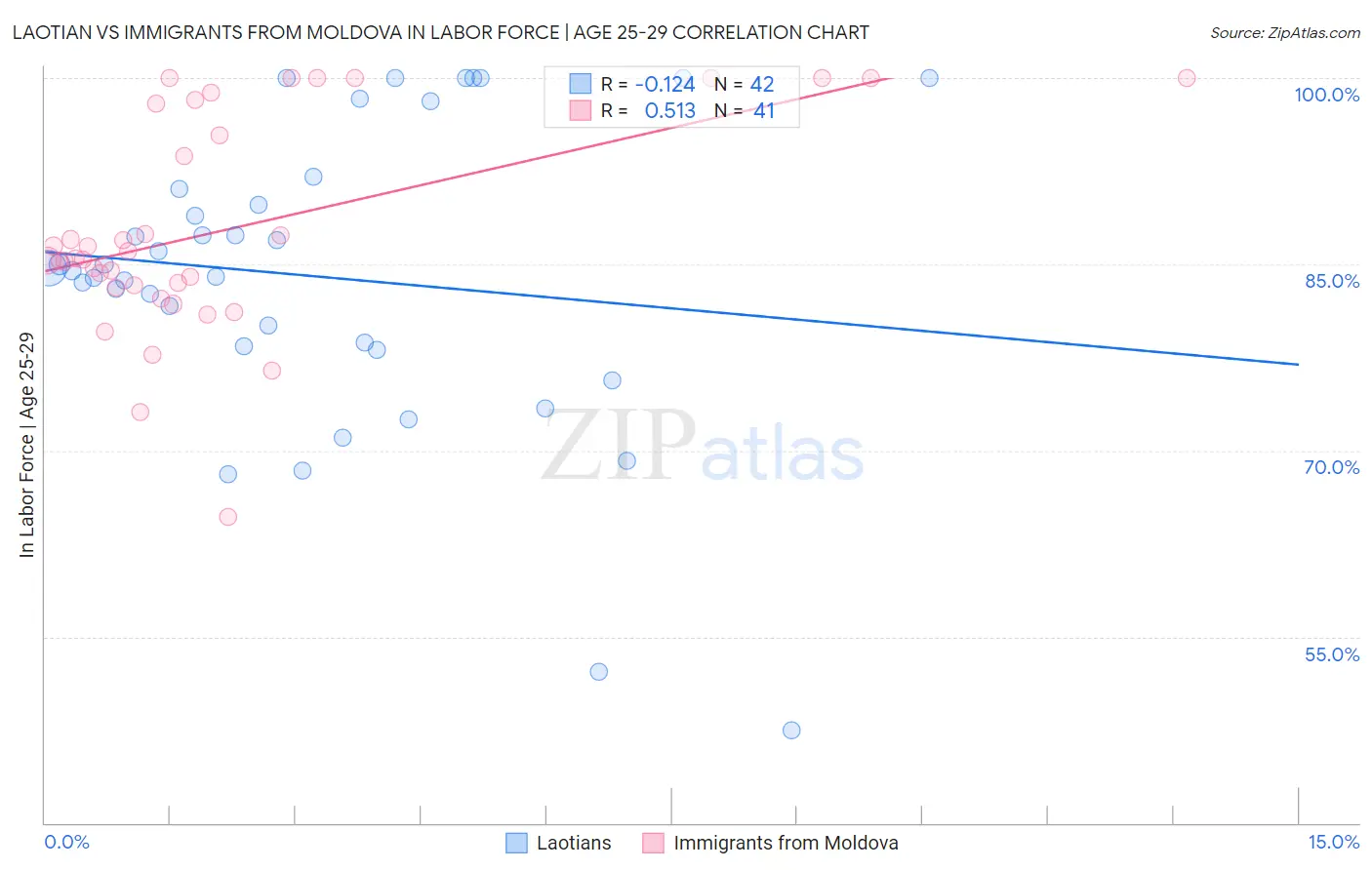 Laotian vs Immigrants from Moldova In Labor Force | Age 25-29