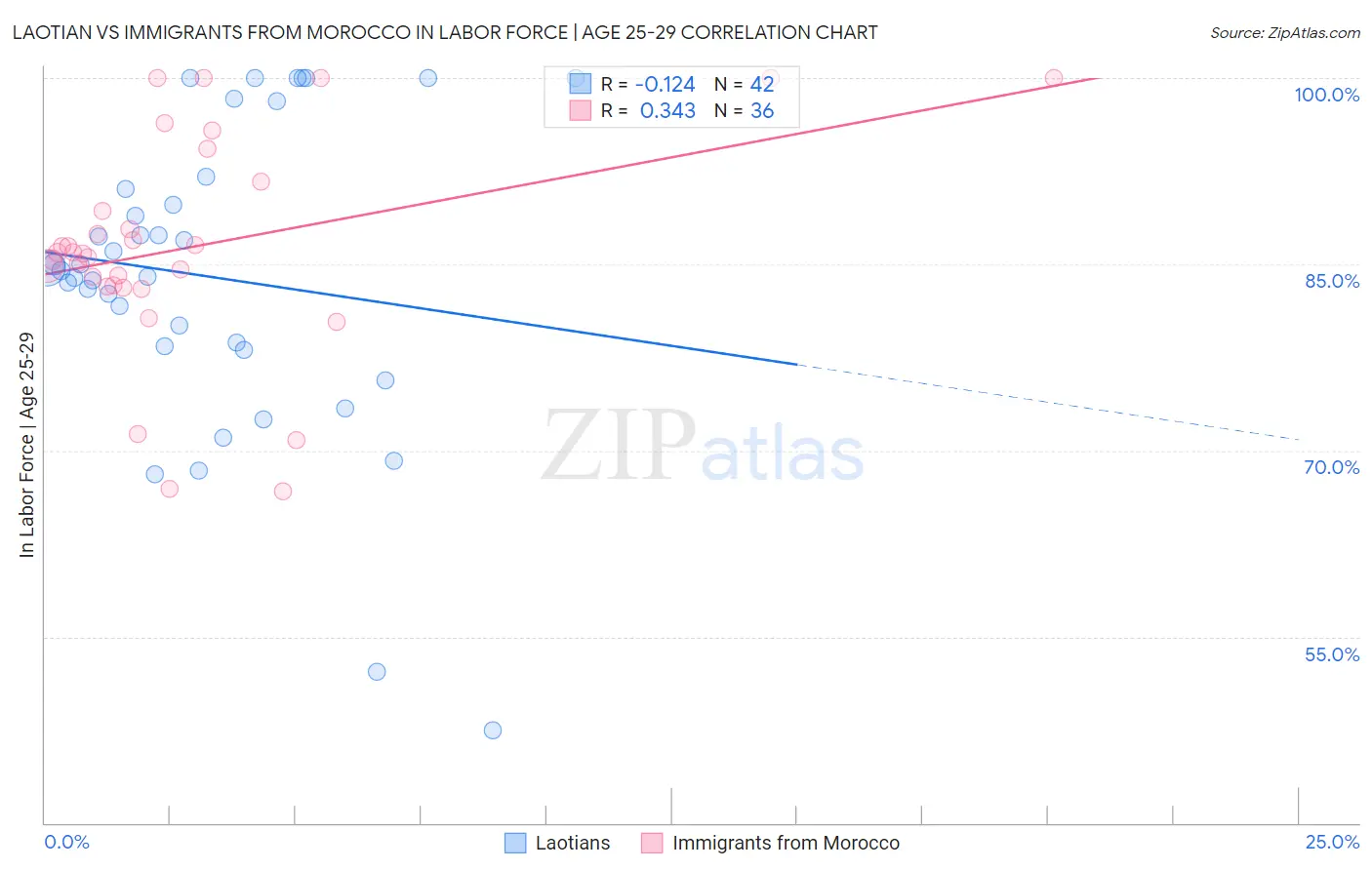 Laotian vs Immigrants from Morocco In Labor Force | Age 25-29