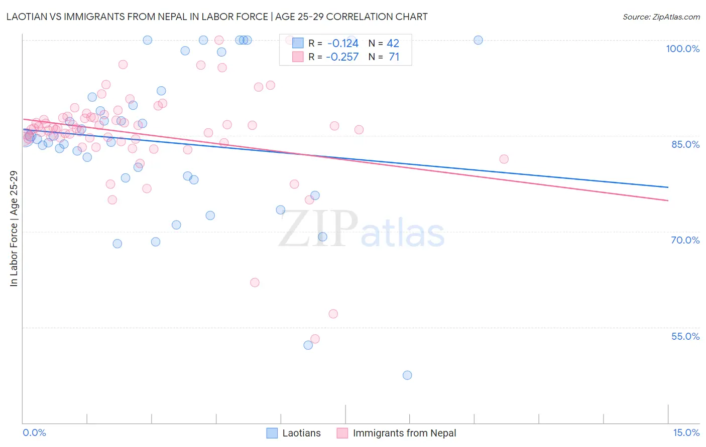 Laotian vs Immigrants from Nepal In Labor Force | Age 25-29