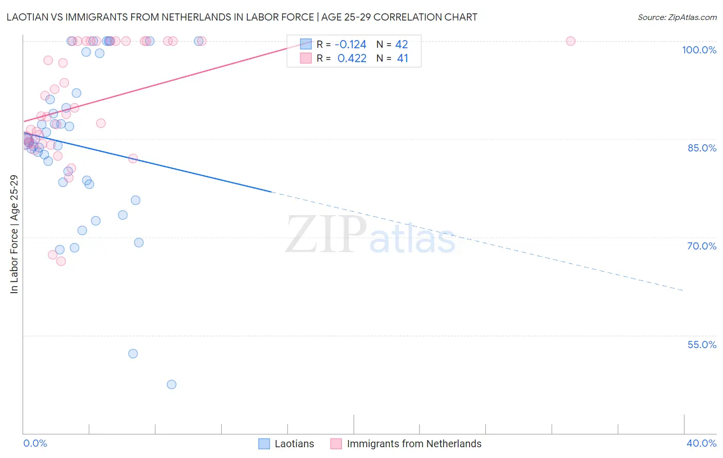 Laotian vs Immigrants from Netherlands In Labor Force | Age 25-29