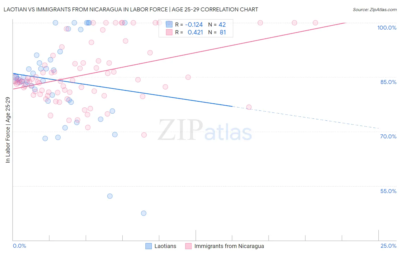 Laotian vs Immigrants from Nicaragua In Labor Force | Age 25-29