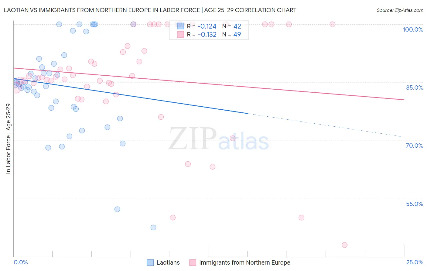 Laotian vs Immigrants from Northern Europe In Labor Force | Age 25-29