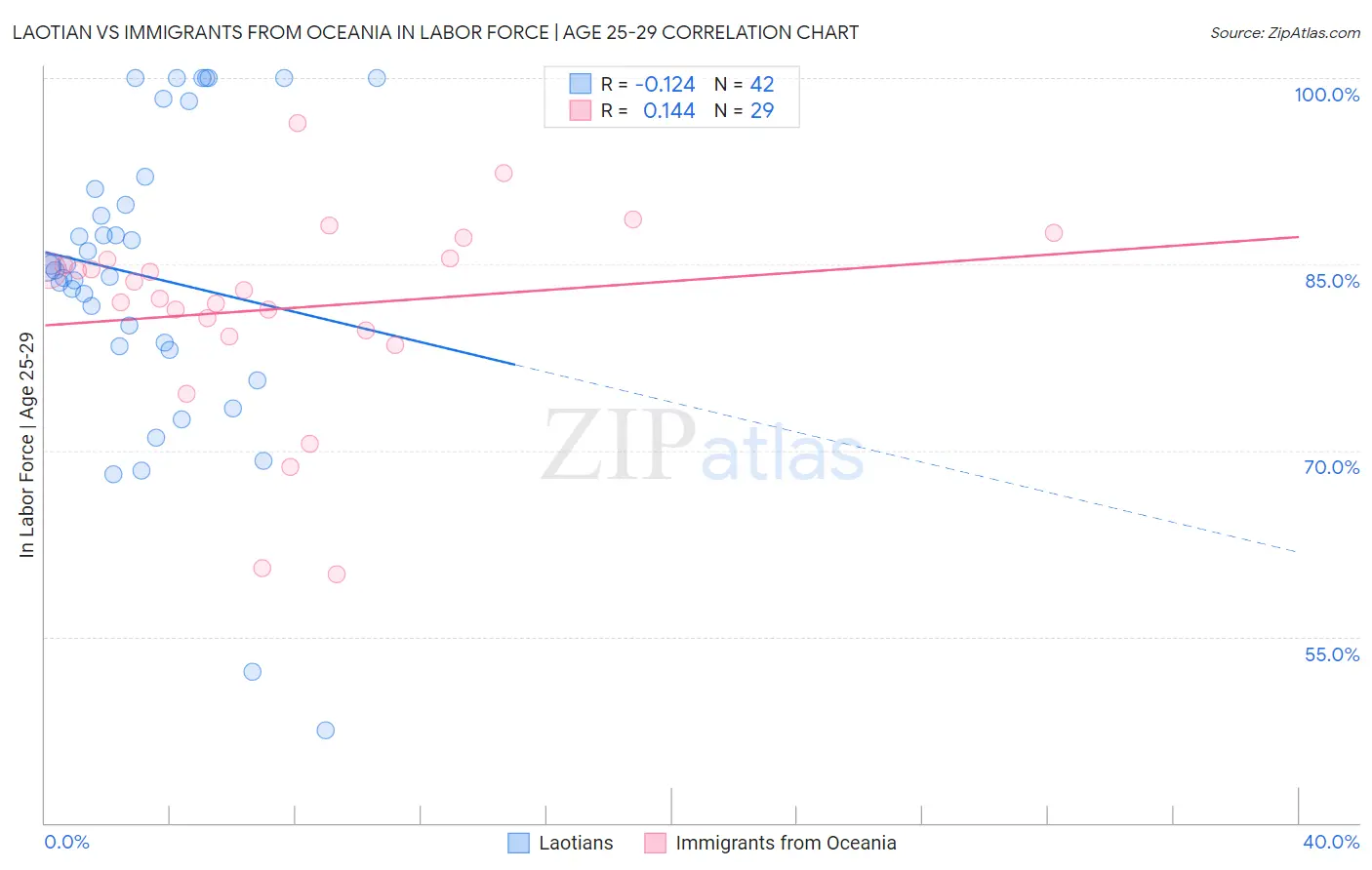 Laotian vs Immigrants from Oceania In Labor Force | Age 25-29