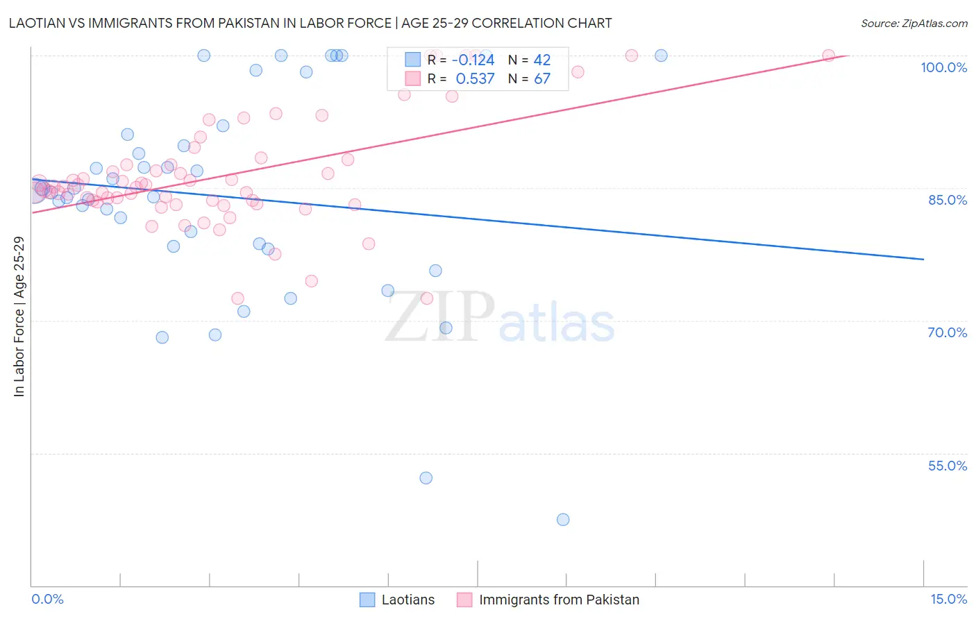 Laotian vs Immigrants from Pakistan In Labor Force | Age 25-29