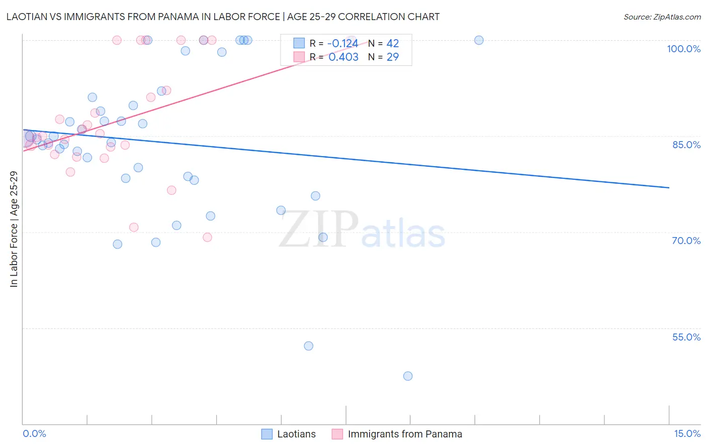 Laotian vs Immigrants from Panama In Labor Force | Age 25-29