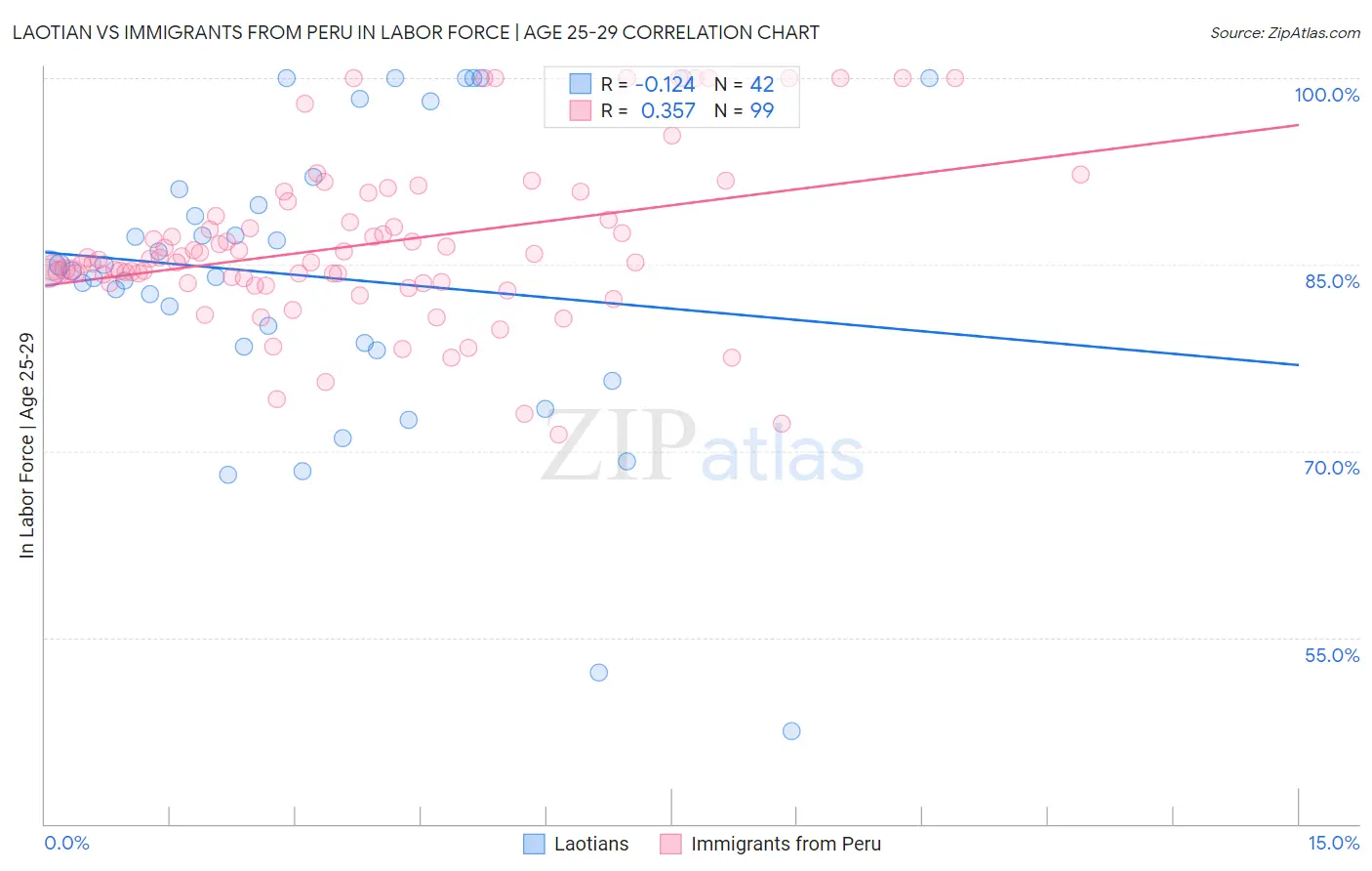 Laotian vs Immigrants from Peru In Labor Force | Age 25-29