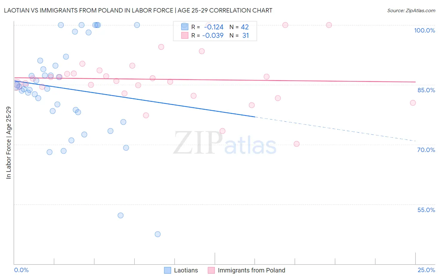 Laotian vs Immigrants from Poland In Labor Force | Age 25-29