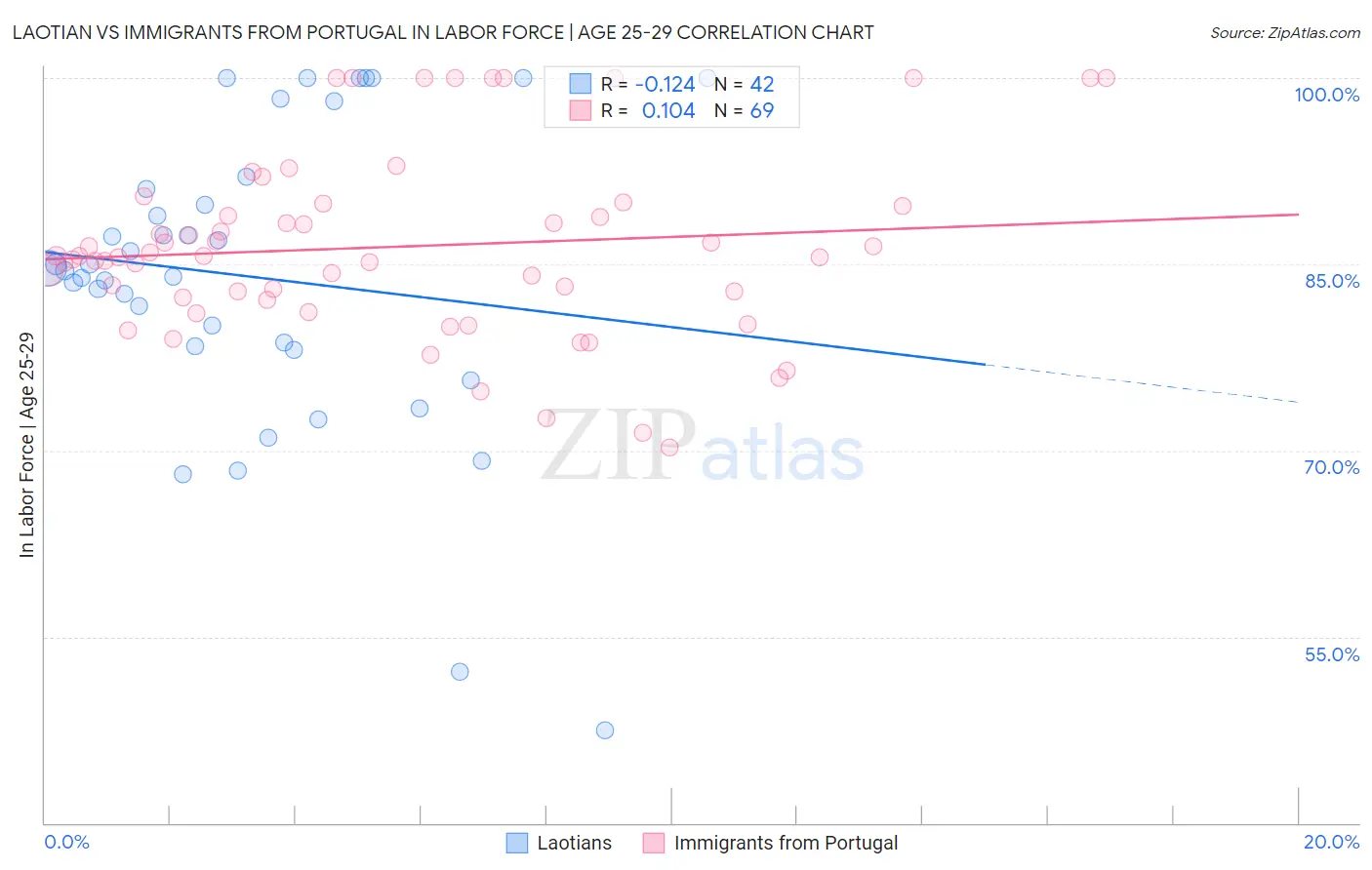 Laotian vs Immigrants from Portugal In Labor Force | Age 25-29
