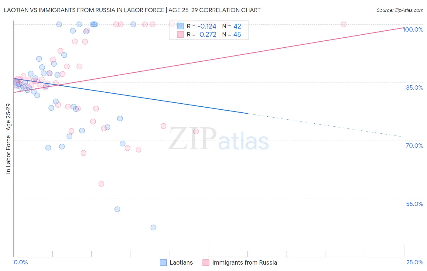 Laotian vs Immigrants from Russia In Labor Force | Age 25-29