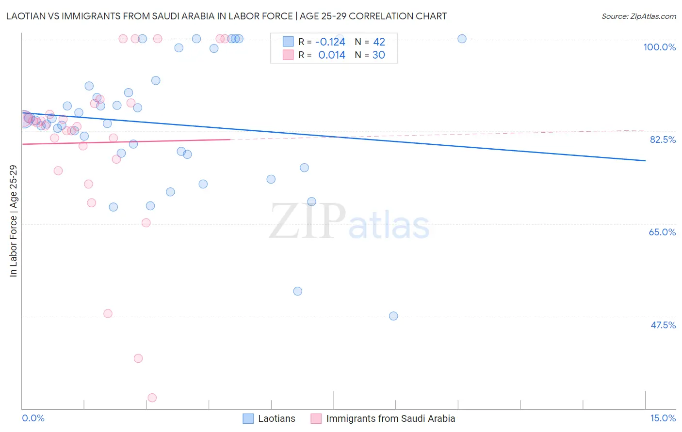 Laotian vs Immigrants from Saudi Arabia In Labor Force | Age 25-29