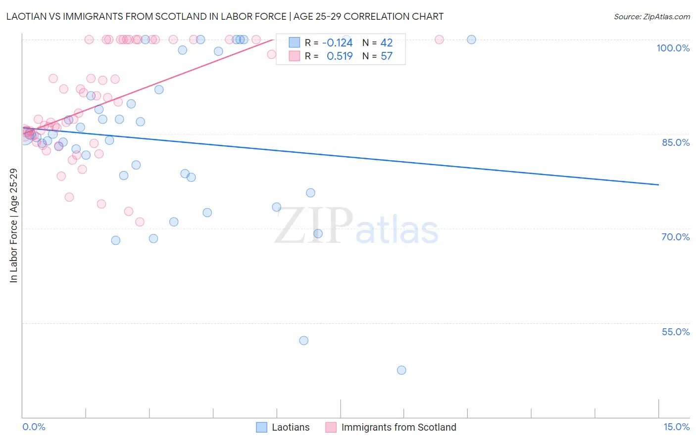 Laotian vs Immigrants from Scotland In Labor Force | Age 25-29