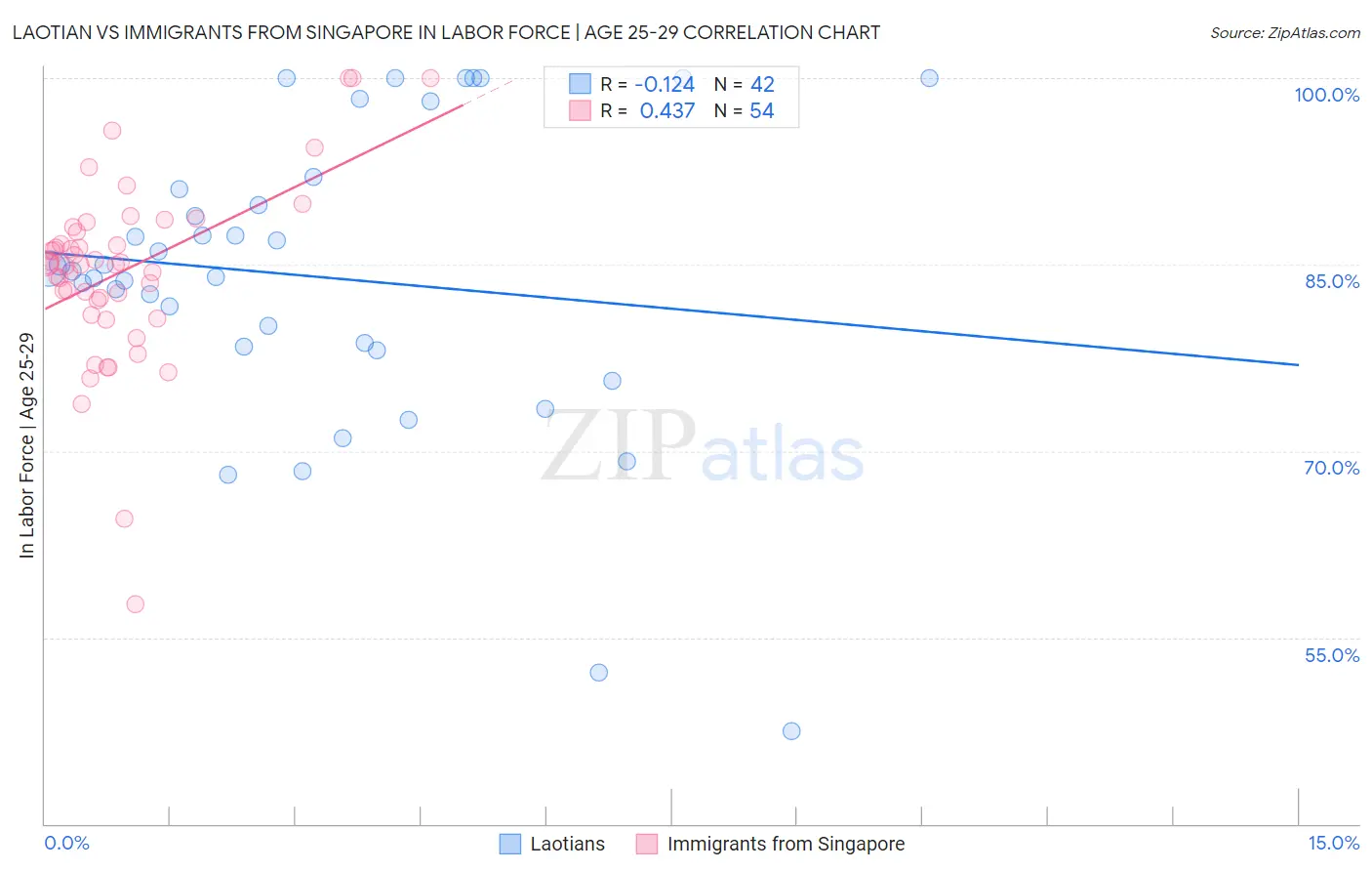 Laotian vs Immigrants from Singapore In Labor Force | Age 25-29