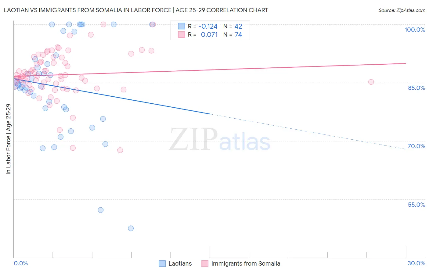 Laotian vs Immigrants from Somalia In Labor Force | Age 25-29