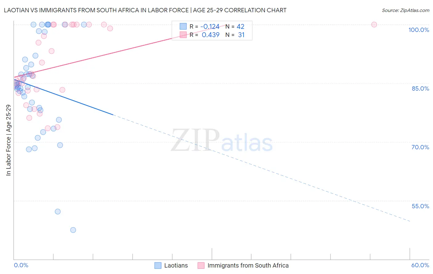 Laotian vs Immigrants from South Africa In Labor Force | Age 25-29