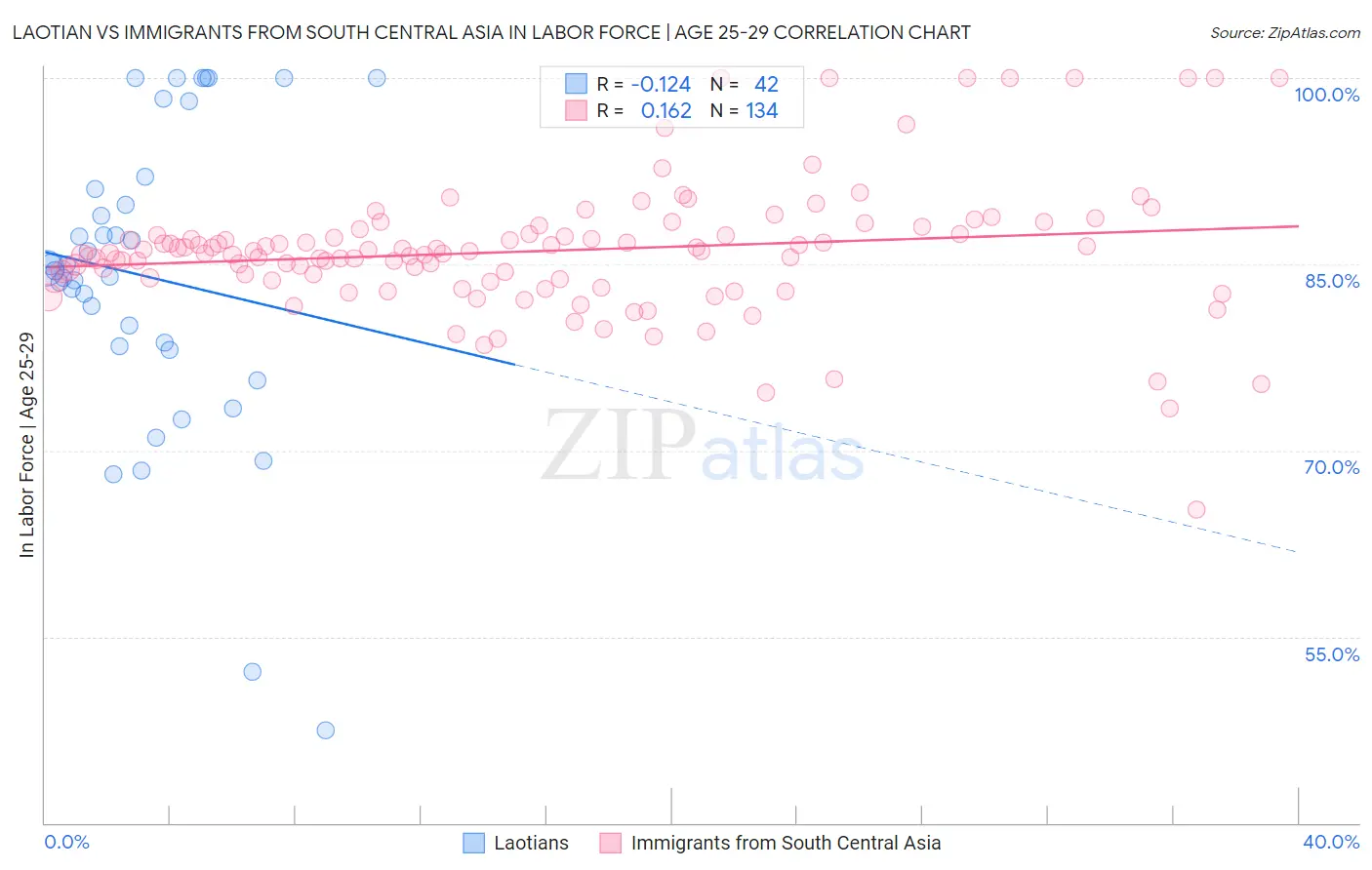 Laotian vs Immigrants from South Central Asia In Labor Force | Age 25-29