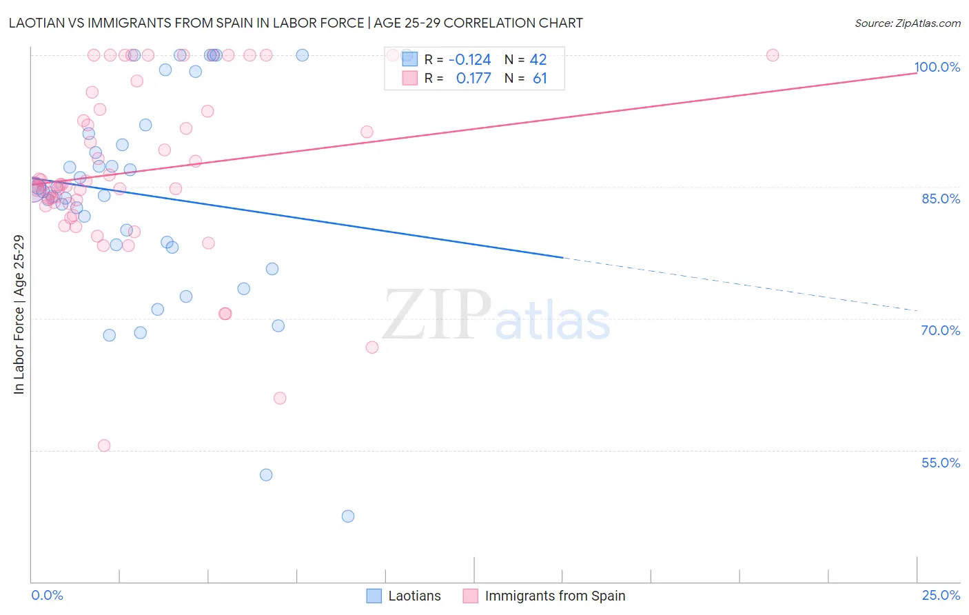 Laotian vs Immigrants from Spain In Labor Force | Age 25-29