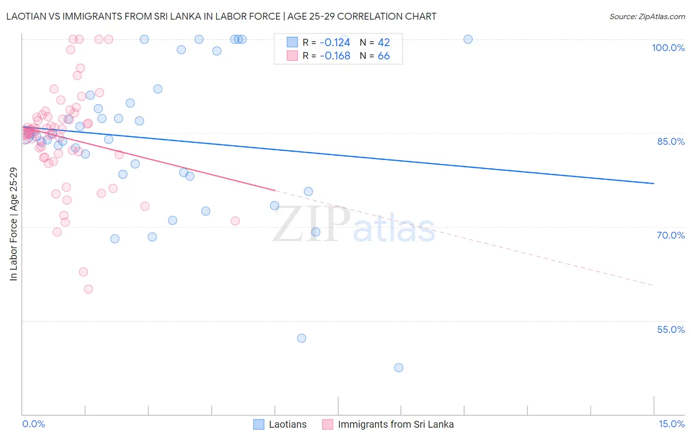 Laotian vs Immigrants from Sri Lanka In Labor Force | Age 25-29