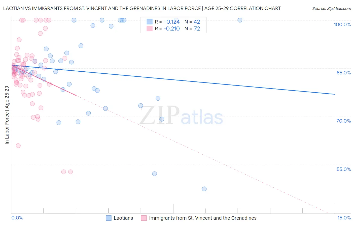 Laotian vs Immigrants from St. Vincent and the Grenadines In Labor Force | Age 25-29