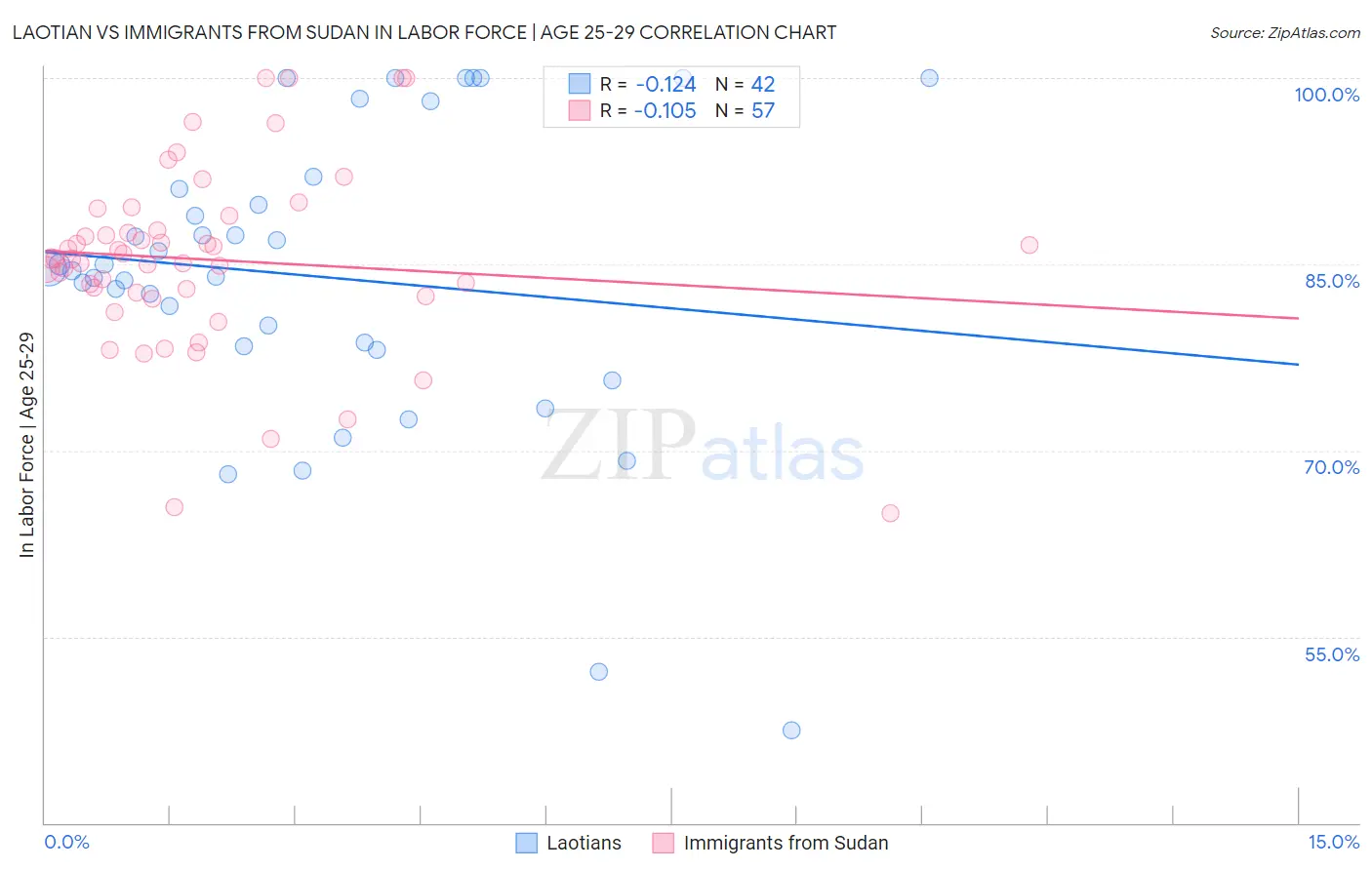 Laotian vs Immigrants from Sudan In Labor Force | Age 25-29
