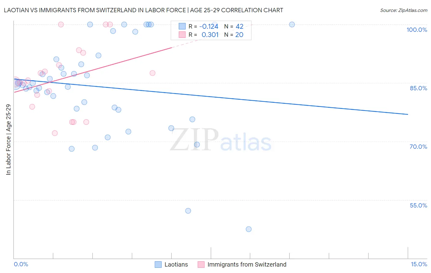 Laotian vs Immigrants from Switzerland In Labor Force | Age 25-29