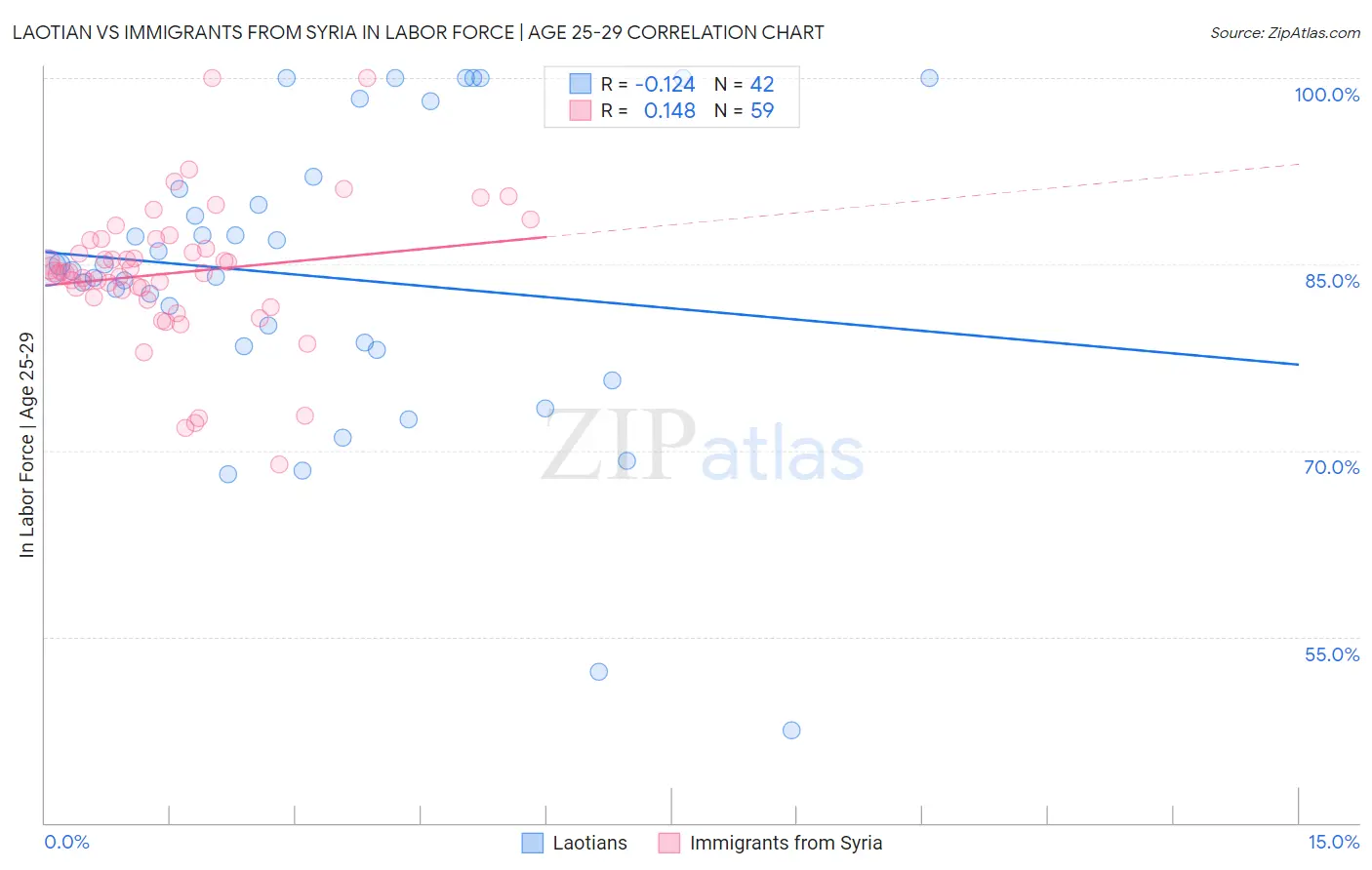 Laotian vs Immigrants from Syria In Labor Force | Age 25-29