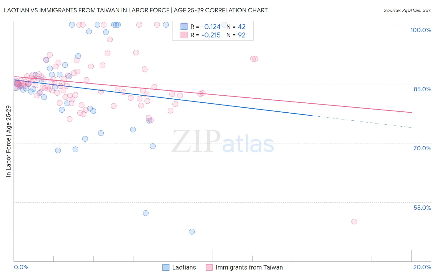 Laotian vs Immigrants from Taiwan In Labor Force | Age 25-29