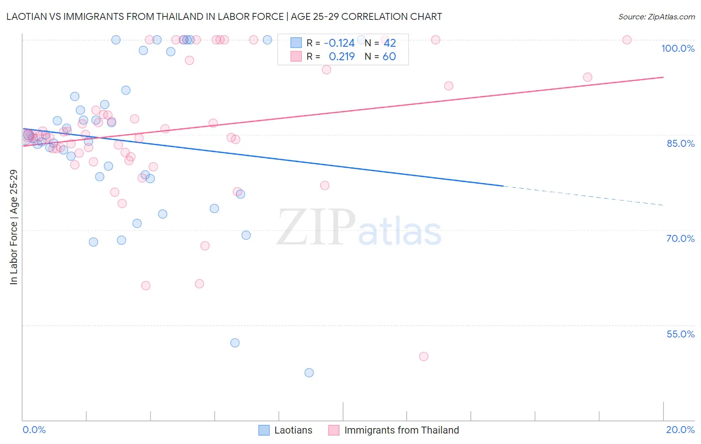 Laotian vs Immigrants from Thailand In Labor Force | Age 25-29
