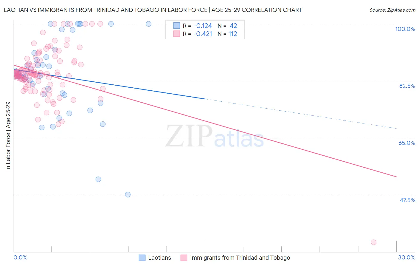 Laotian vs Immigrants from Trinidad and Tobago In Labor Force | Age 25-29