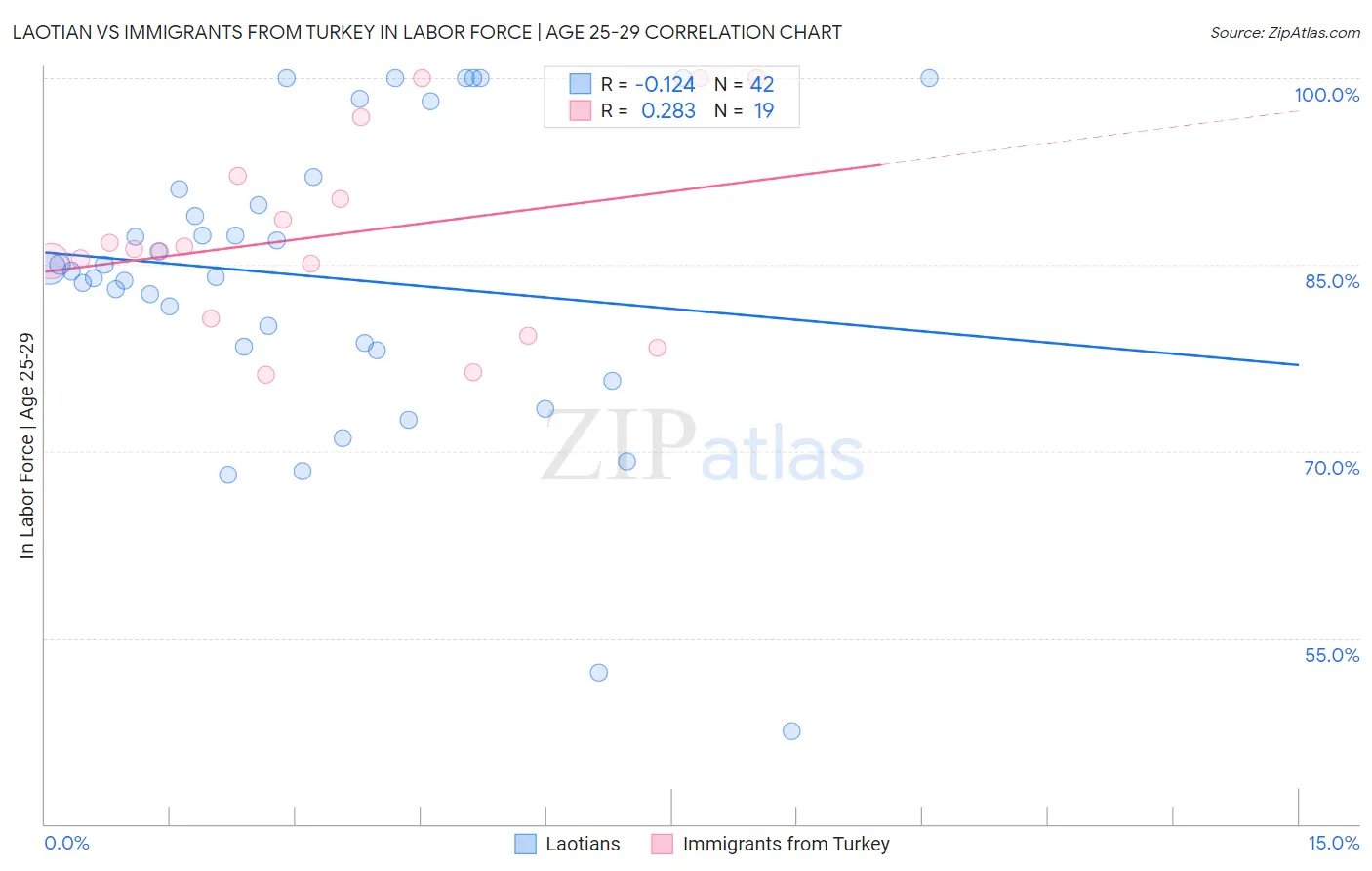 Laotian vs Immigrants from Turkey In Labor Force | Age 25-29