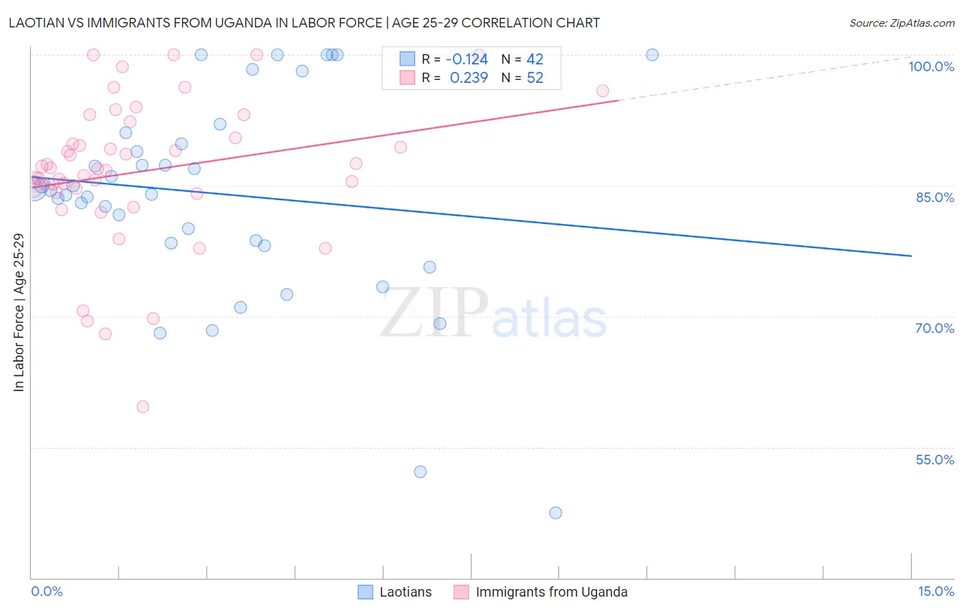 Laotian vs Immigrants from Uganda In Labor Force | Age 25-29