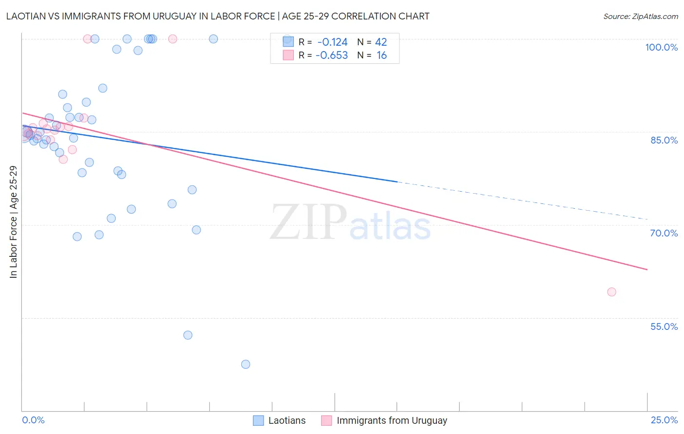 Laotian vs Immigrants from Uruguay In Labor Force | Age 25-29