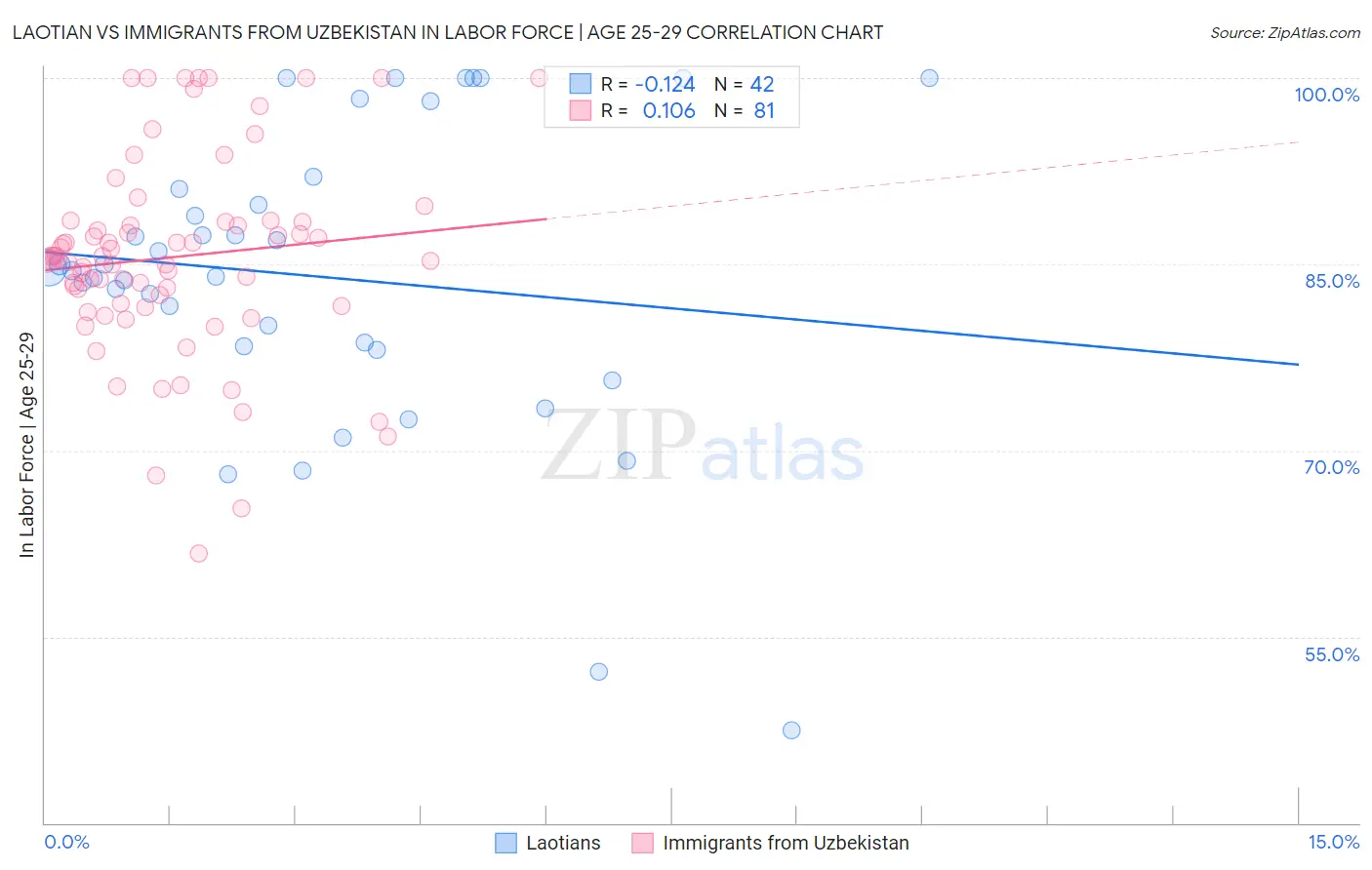 Laotian vs Immigrants from Uzbekistan In Labor Force | Age 25-29
