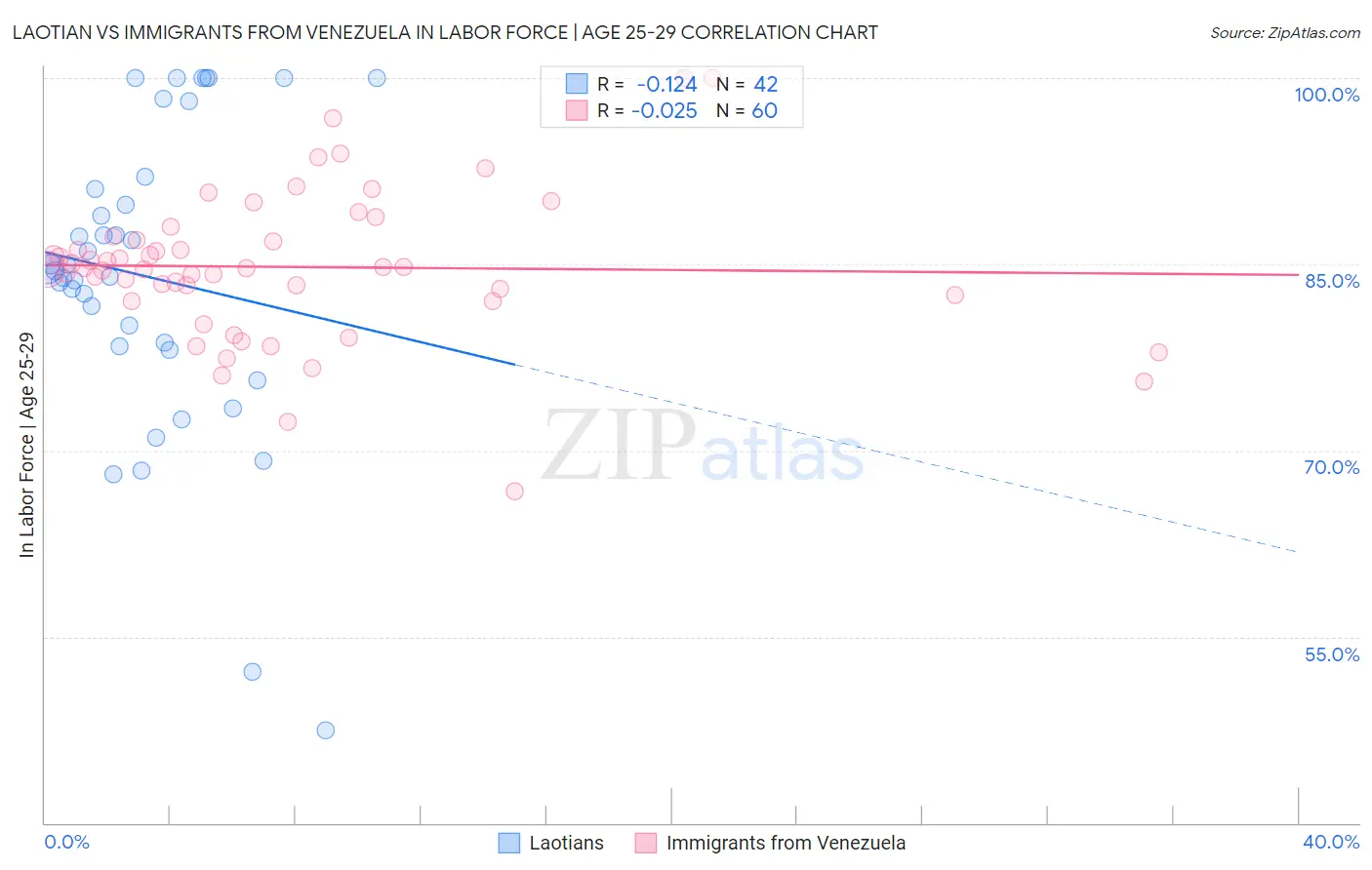 Laotian vs Immigrants from Venezuela In Labor Force | Age 25-29