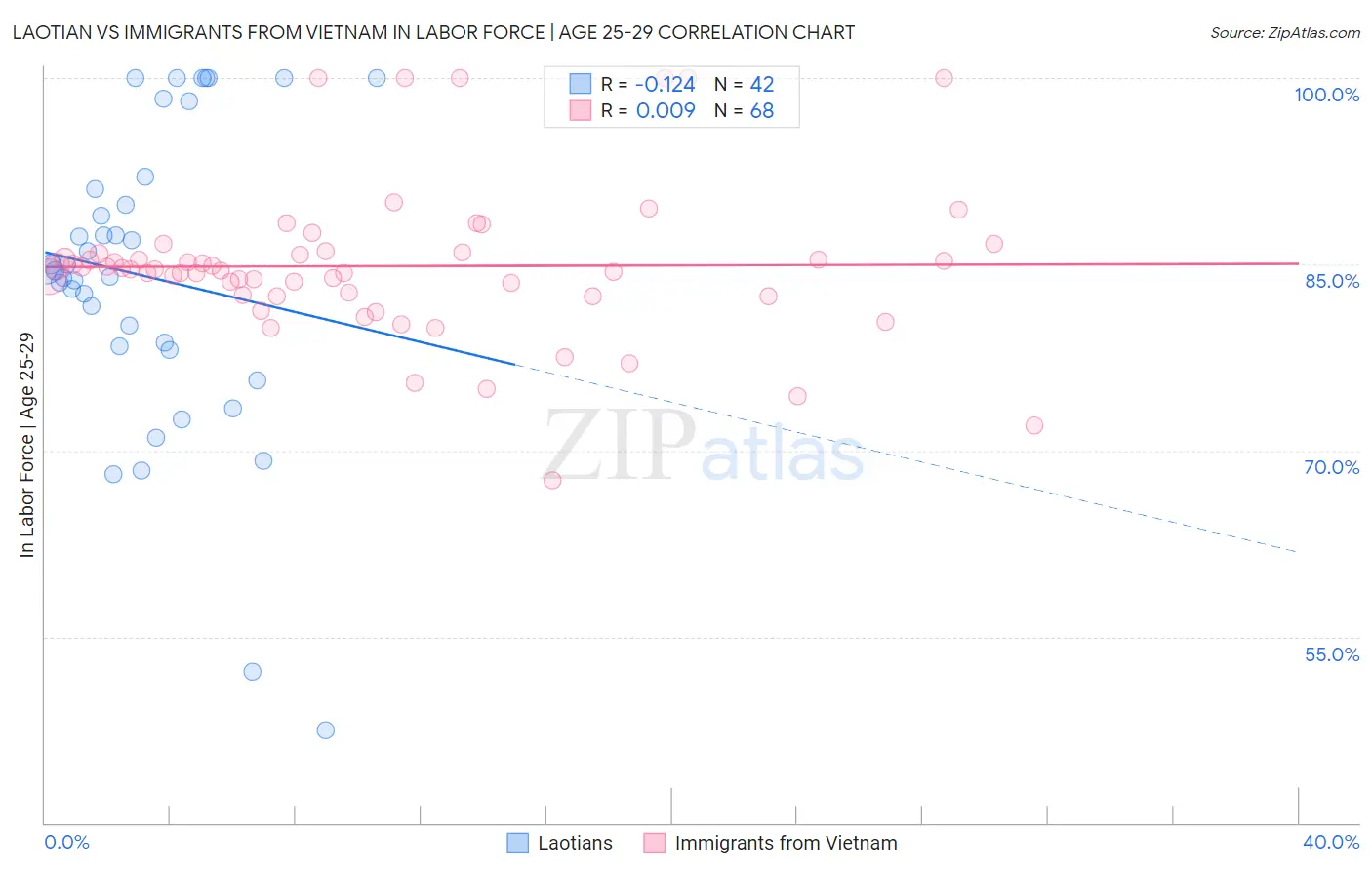 Laotian vs Immigrants from Vietnam In Labor Force | Age 25-29