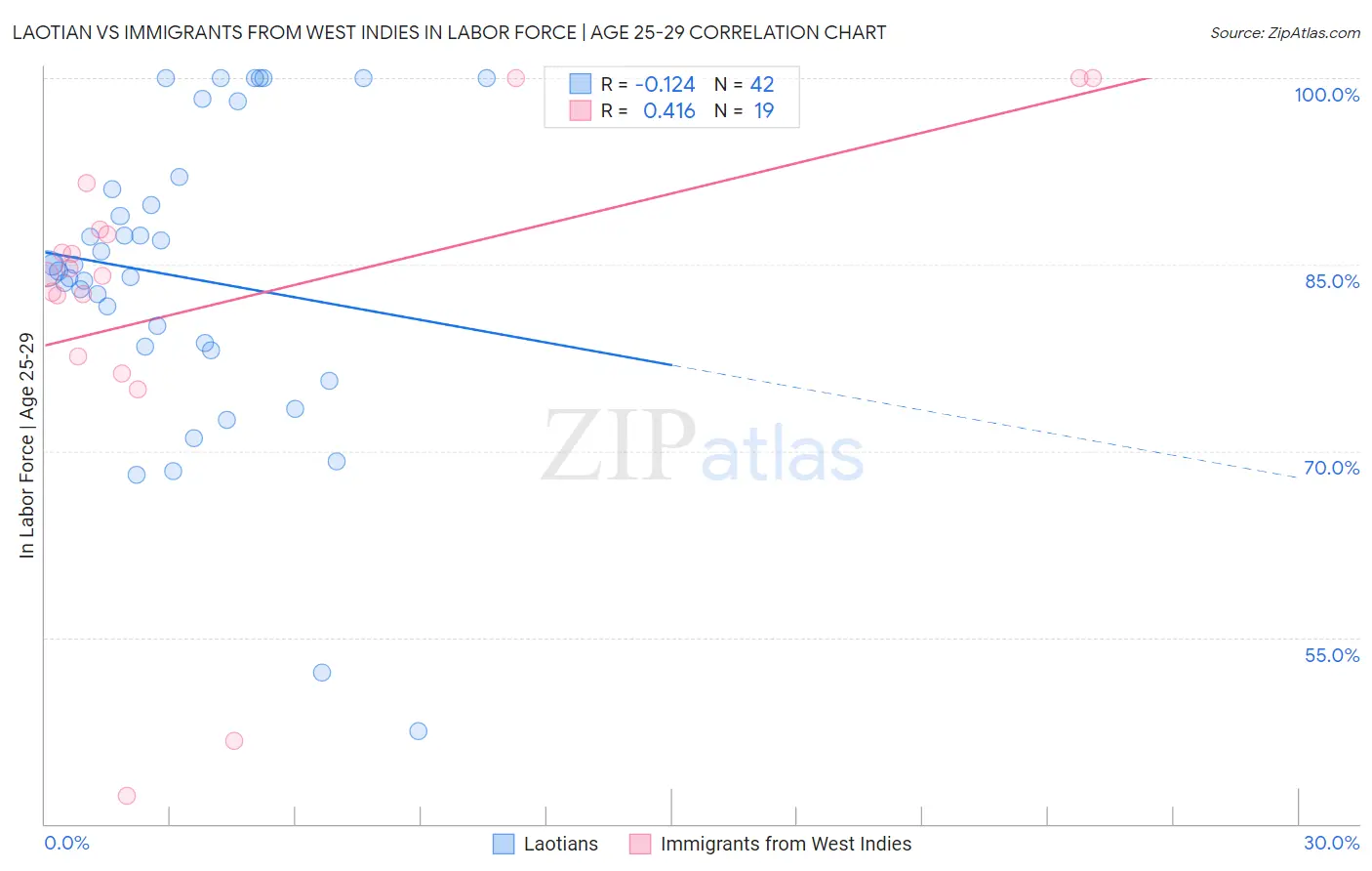 Laotian vs Immigrants from West Indies In Labor Force | Age 25-29