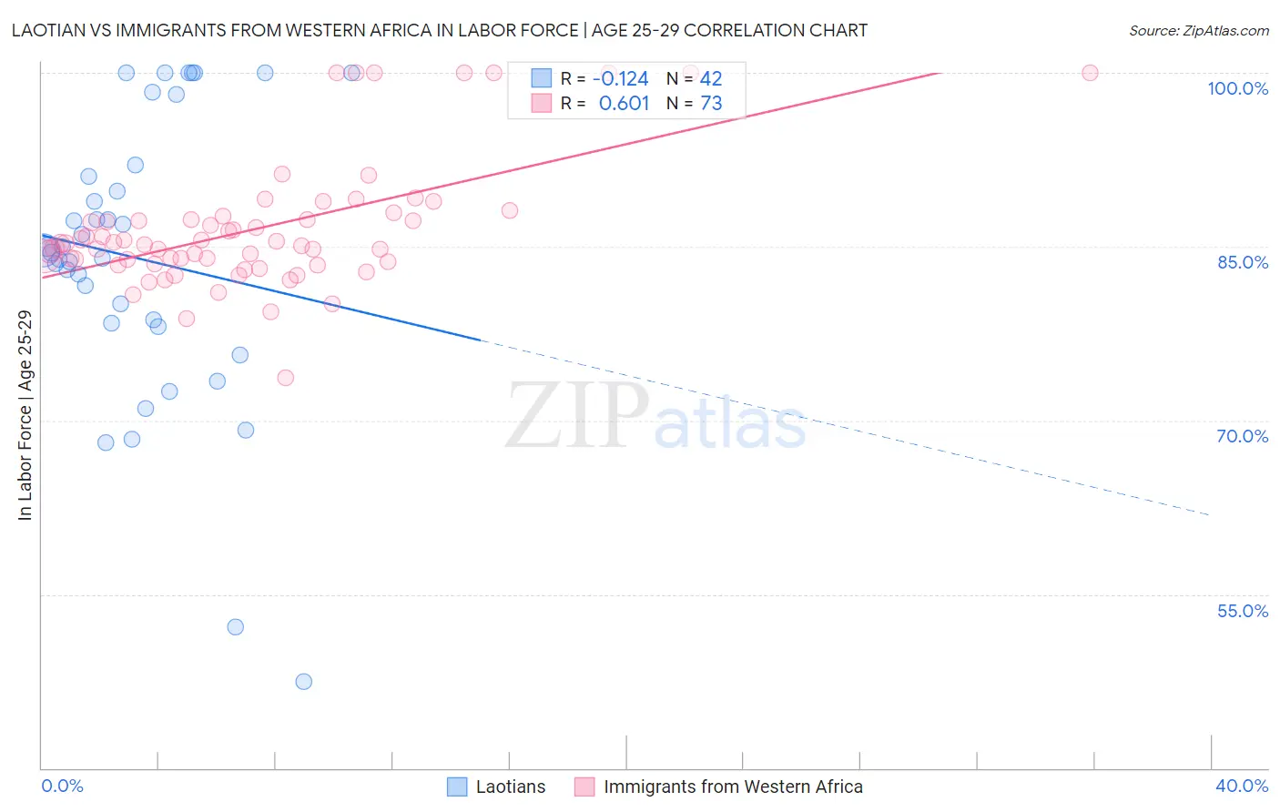 Laotian vs Immigrants from Western Africa In Labor Force | Age 25-29